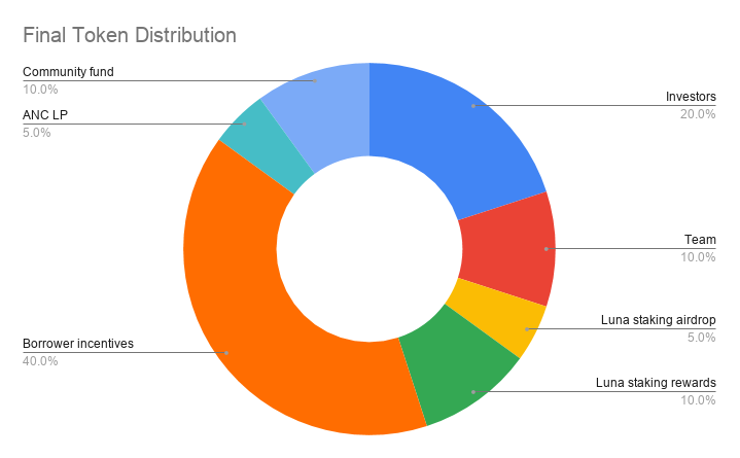 anc_token_distribution